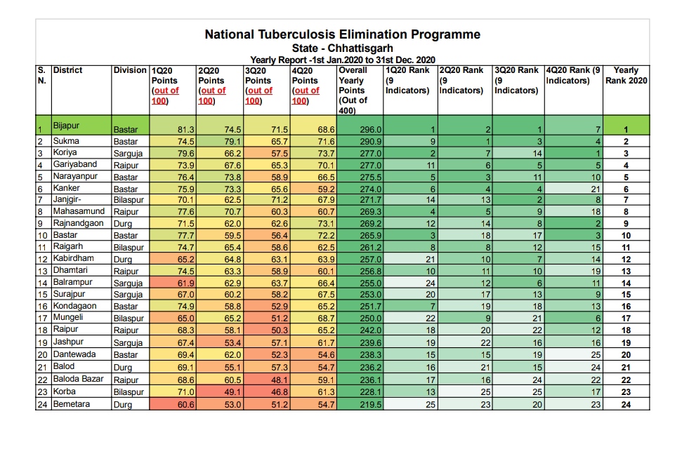       कलेक्टर श्री राठौर ने स्वास्थ्य टीम को दी बधाई राष्ट्रीय क्षयरोग उन्मूलन कार्यक्रम के क्रियान्वयन में कोरिया जिले ने प्रदेश में प्राप्त किया तीसरा रैंक 