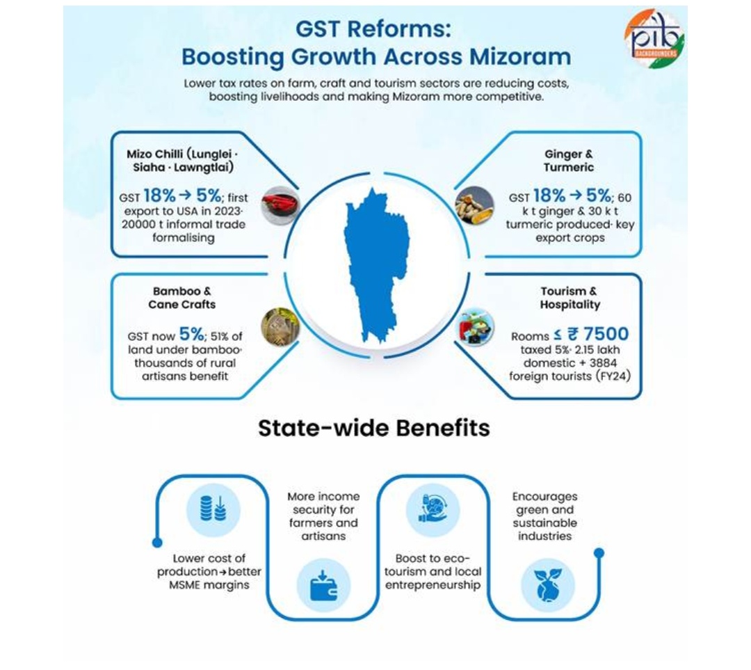 जीएसटी तर्कसंगतता मिजोरम में विकास की वृद्धि समृद्धि का निर्माण