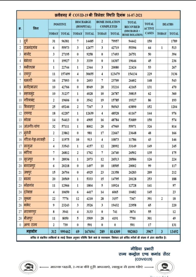 जांजगीर चाम्पा,   आज मिले 32 कोरोना पॉजिटिव मरीज, 