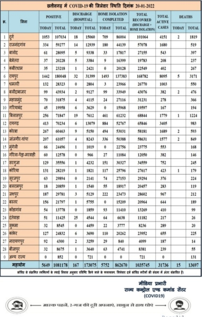CORONA UPDATE : छत्तीसगढ़ में तीसरे यह ने मचाया हड़कंप कल प्रदेश में 5 हजार से ज्यादा मरीज मिले,15 की मौत