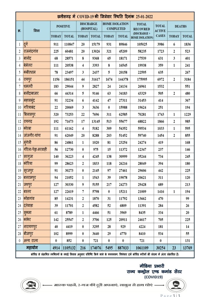 छत्तीसगढ़ में कोरोना का कहर : प्रदेश में मिले 4 हजार से ज्यादा मरीज,राजधानी के आंकड़े चौंकाने वाले