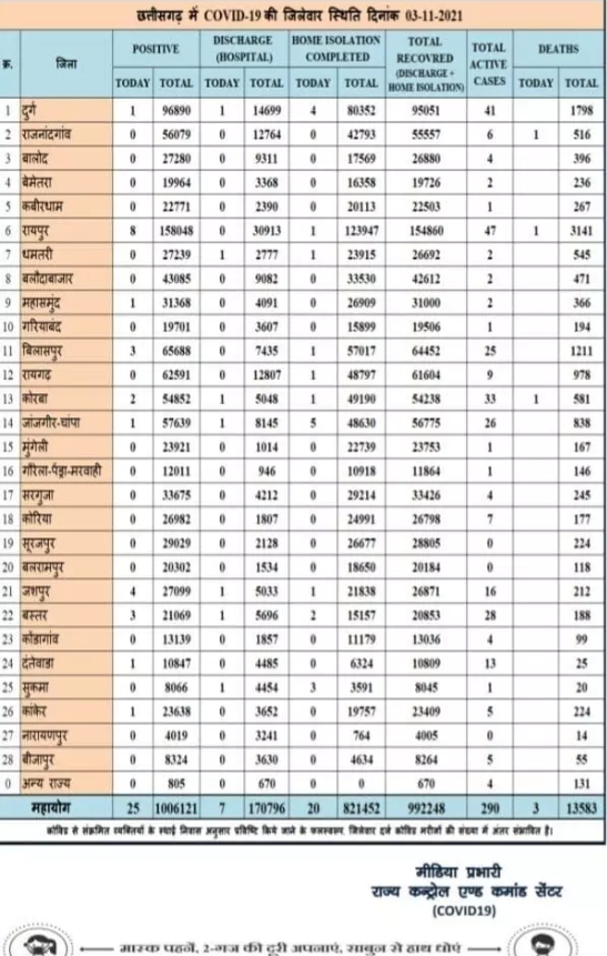 छत्तीसगढ़ में आज 25 नए कोरोना मरीज, स्वास्थ्य विभाग ने जारी किया बुलेटिन