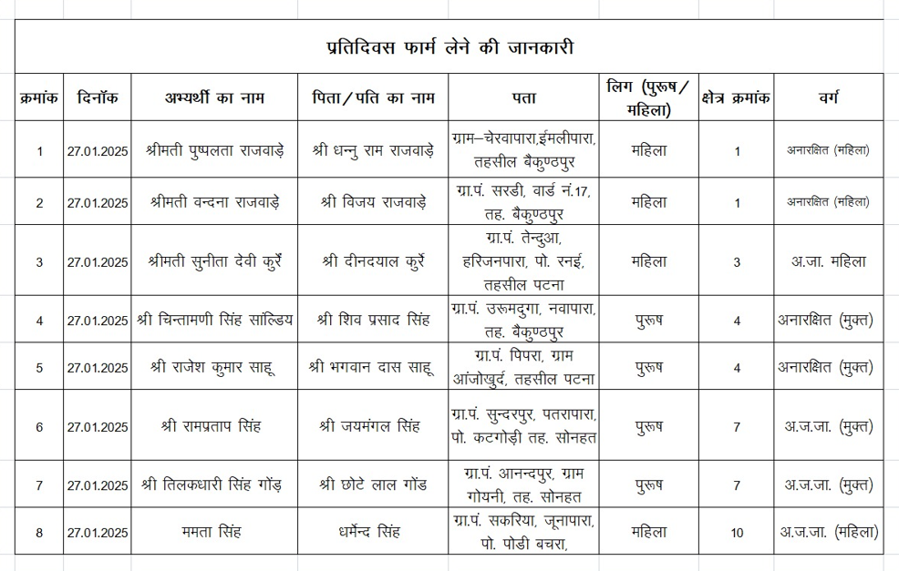  जिला पंचायत सदस्यों के लिए नामांकन प्रक्रिया प्रारंभ पहले दिन 8 अभ्यर्थियों ने लिए आवेदन पत्र